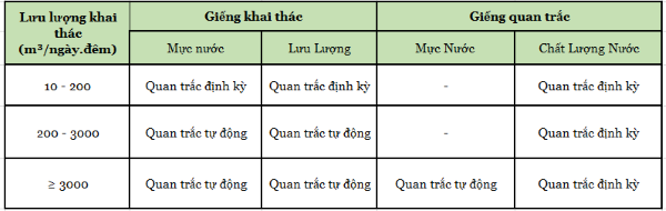 Đối tượng bắt buộc phải lắp đặt hệ thống quan trắc nước ngầm
