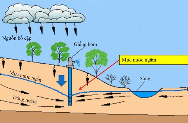 Vị trí và phương pháp quan trắc nước ngầm