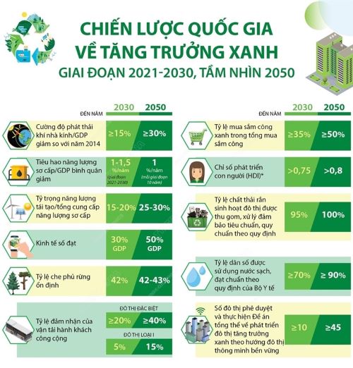 Chiến lược Quốc gia về Tăng trưởng Xanh 2021-2030