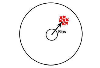 Độ lặp lại nhưng không có độ chính xác