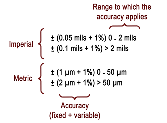 Ví dụ về tuyên bố độ chính xác cho máy đo PosiTector 6000 FS