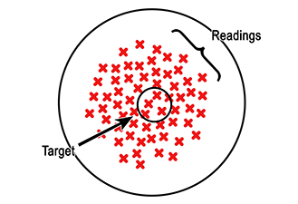 Độ chính xác nhưng không có độ lặp lại