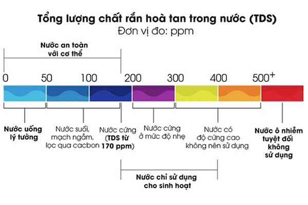 Chỉ số hiển thị trên màn hình LCD sẽ phản ánh độ tinh khiết của mẫu nước được kiểm tra.