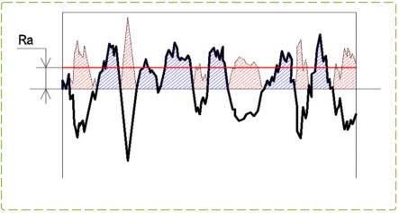 Biểu đồ xác định độ nhám bề mặt chi tiết