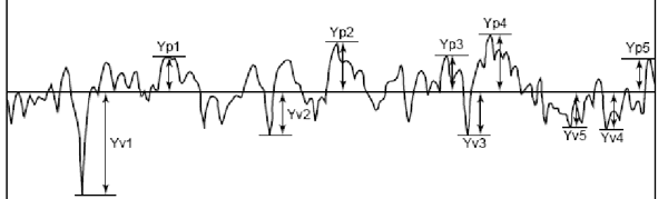 Các thông số chi tiết đo độ nhám bề mặt