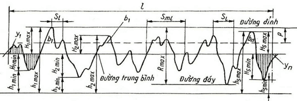đánh giá độ nhám bề mặt chi tiết theo Rmax