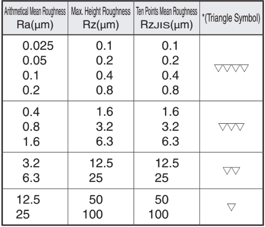 Ký hiệu độ nhám bề mặt