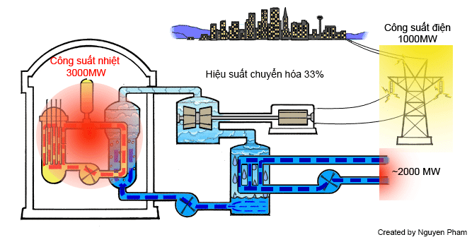 Nhà máy nhiệt điện than hay điện hạt nhân đều vận hành theo nguyên lý dùng nhiệt để tạo ra hơi nước áp suất cao