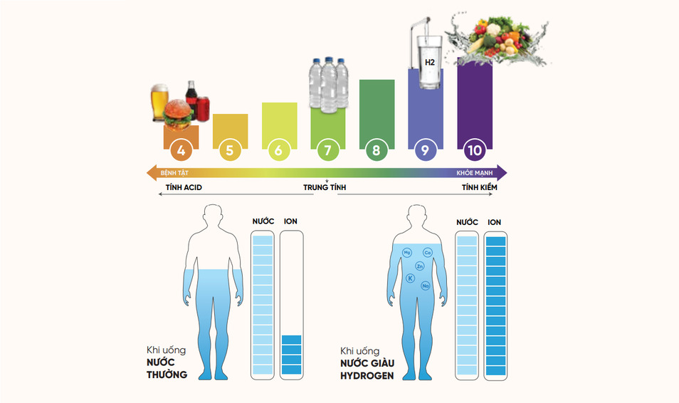Hàm lượng hydrogen là chỉ số quan trọng phản ánh mức độ kháng oxy hóa của nước ion kiềm.