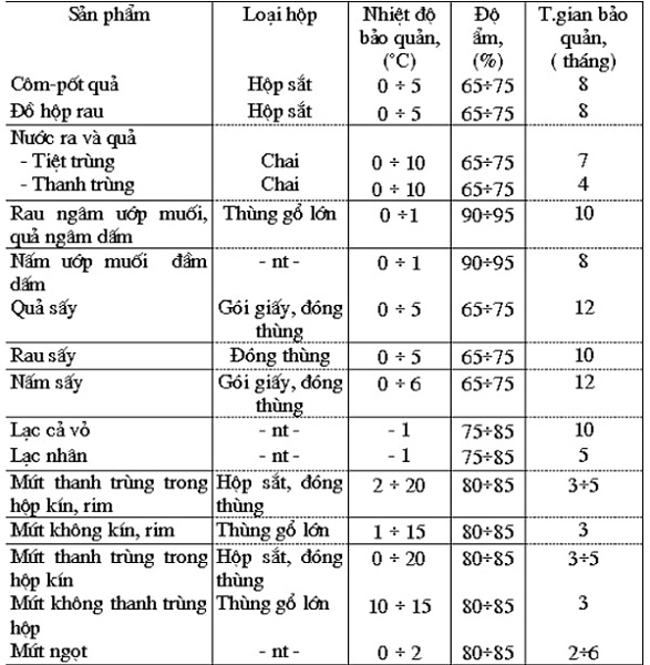 Tiêu chuẩn độ ẩm kho lạnh phù hợp cho rau củ quả