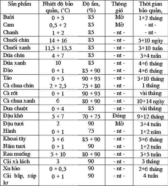 Những rủi ro khi nhiệt độ kho lạnh không đạt chuẩn