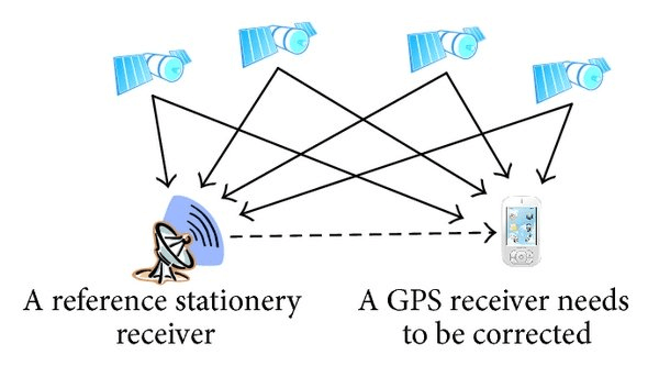 Ứng dụng thực tế của GPS trong đời sống và công nghiệp