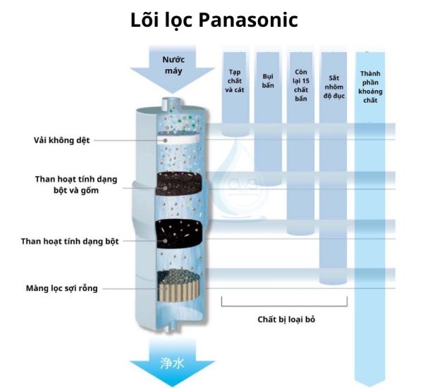 Thay lõi lọc nước đúng hạn