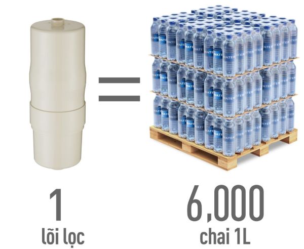Mỗi lõi lọc nên được thay sau 6.000 – 12.000 lít nước