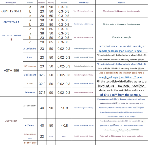 Tiêu chuẩn và phương pháp kiểm tra độ thấm ẩm