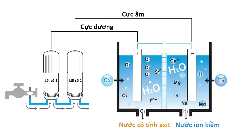 Công nghệ lọc nước điện giải với 2 giai đoạn chính