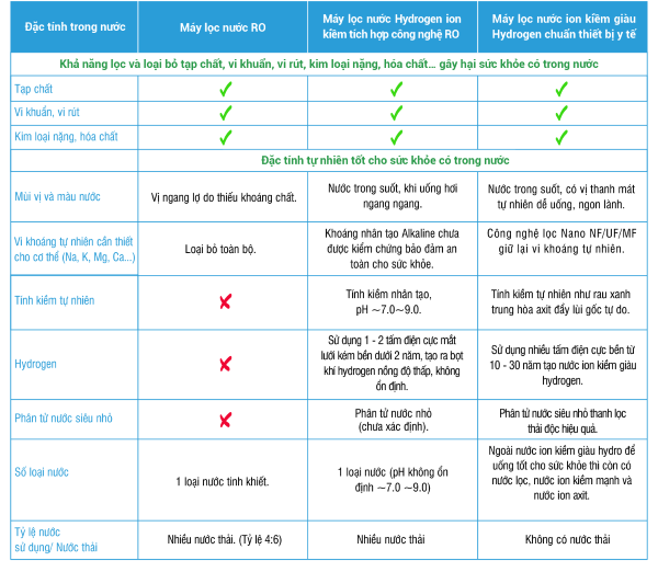 So sánh 3 dòng máy lọc nước phổ biến hiện nay