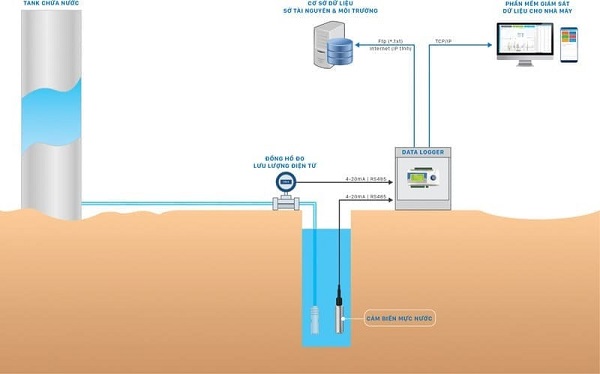 Quản lý tài nguyên nước, đánh giá chất lượng và hỗ trợ quyết định