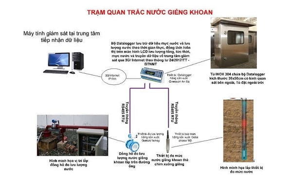 Tích hợp đa cảm biến và vận hành tự động