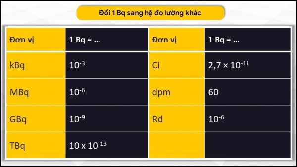 Bảng quy đổi đơn vị đo phóng xạ