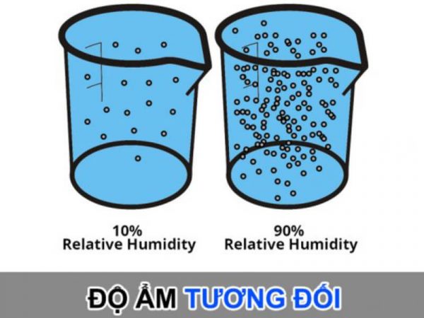 Độ ẩm tương đối