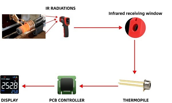 Nguyên lý hoạt động của súng đo nhiệt độ hồng ngoại