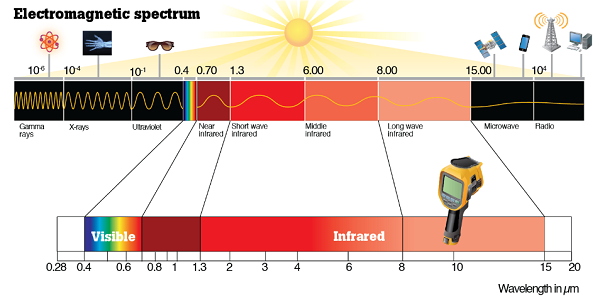Hình 1. Phổ điện từ