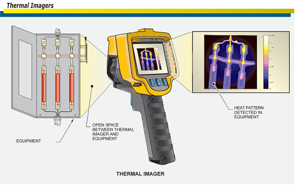Hình 3- Thiết bị ảnh nhiệt giúp phát hiện hình ảnh phổ nhiệt trong phổ sóng hồng ngoại mà không cần tiếp xúc trực tiếp thiết bị
