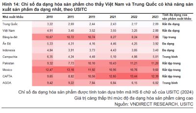 Chỉ số đa dạng hóa sản phẩm cho thấy Việt Nam và Trung Quốc có khả năng sản xuất sản phẩm đa dạng