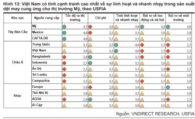 Việt Nam có tính cạnh tranh cao nhất về sự linh hoạt và nhanh nhạy trong sản xuất dệt may cung ứng cho thị trường Mỹ   b. Lợi thế thứ hai là việc chuyển đổi số mạnh mẽ