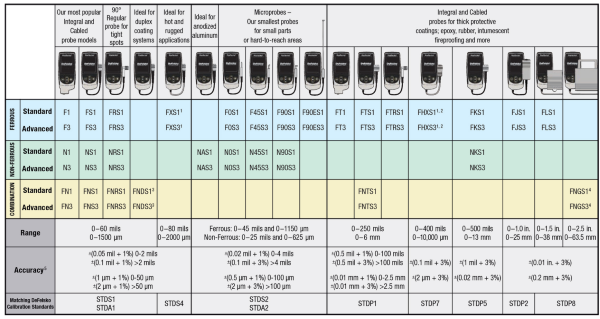 Các nhóm đầu dò đo sơn chính