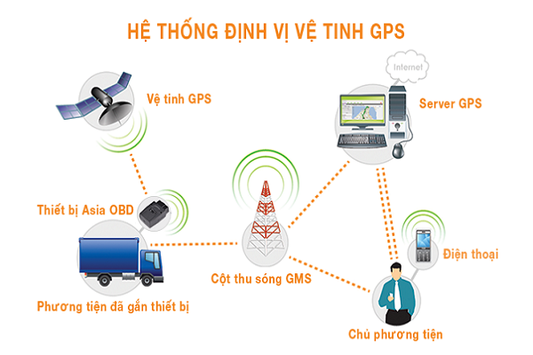 Độ chính xác của GPS phụ thuộc vào nhiều yếu tố