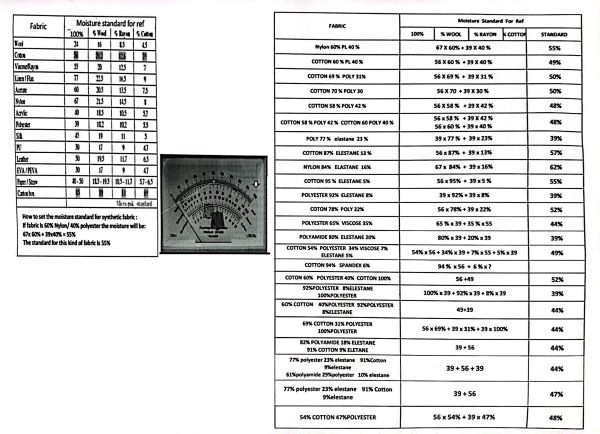 Mỗi loại vải và chất liệu có mức độ độ ẩm tiêu chuẩn riêng