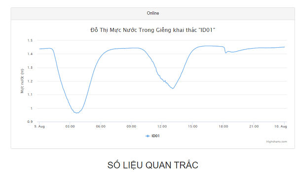 Tổng quan hệ thống quan trắc mực nước và lưu lượng tự động